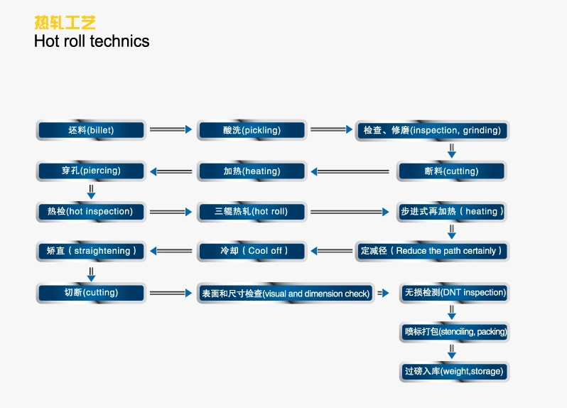 Smls/Welded Waste Chemical Transportation Carbon Steel Pipe